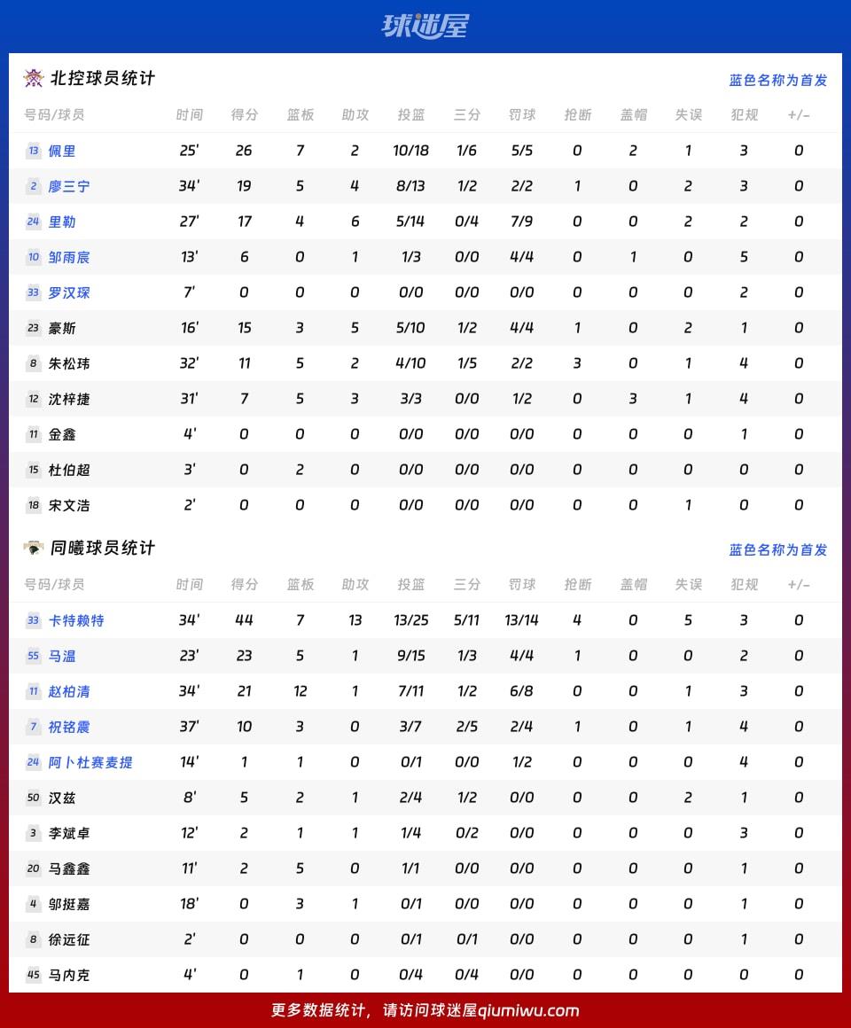 北控vs同曦球员数据