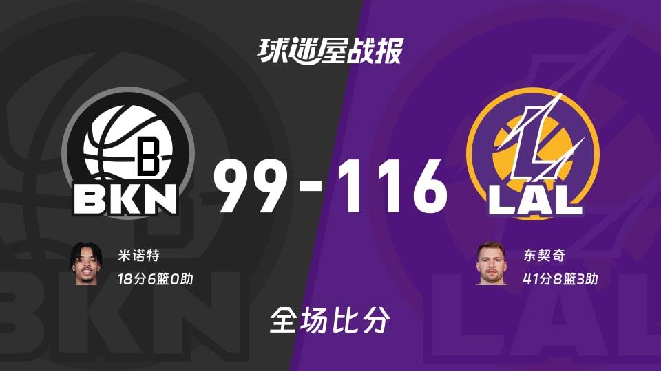 NBA常规赛：东契奇41 8 3，湖人以116-99战胜篮网