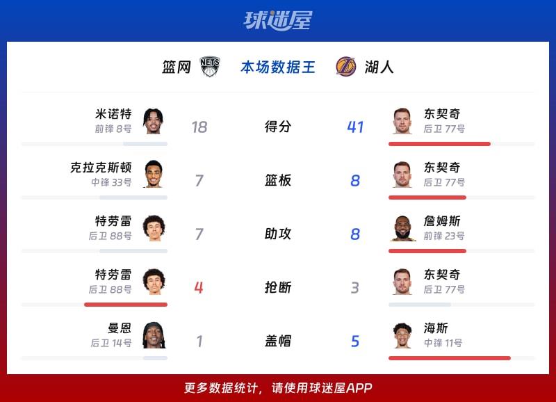 篮网vs湖人各项最佳