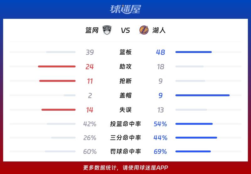 篮网vs湖人球队数据