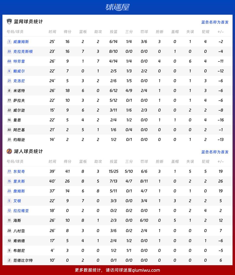 篮网vs湖人球员数据