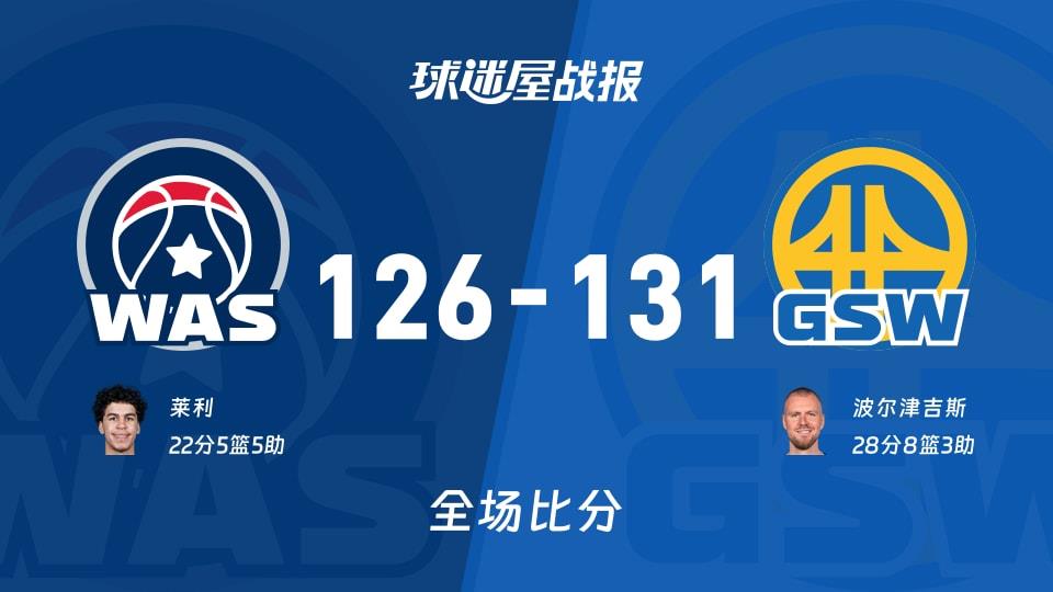 NBA奇才vs勇士战报:126-131,波尔津吉斯28 8 3