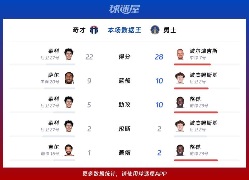 奇才vs勇士各项最佳