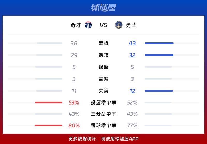 奇才vs勇士球队数据