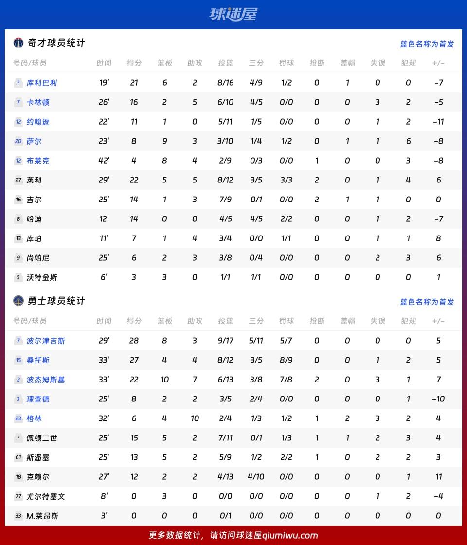 奇才vs勇士球员数据