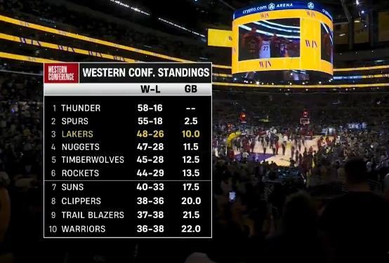 湖人掘金火箭集体取胜，湖人领先掘金1.5场，领先火箭3.5场