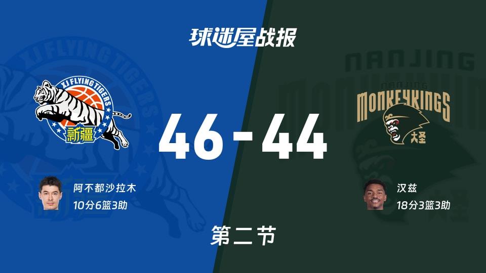 新疆vs同曦：半场结束，新疆46-44同曦，汉兹得到18分