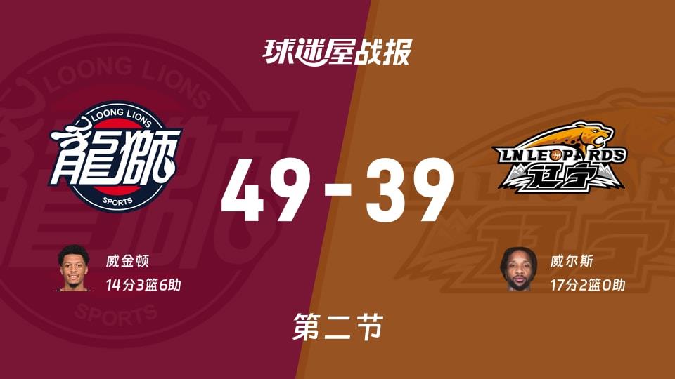 CBA常规赛：广州第二节领先辽宁10分，威金顿得到14分，威尔斯得到17分