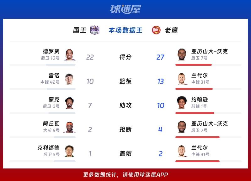 国王vs老鹰各项最佳
