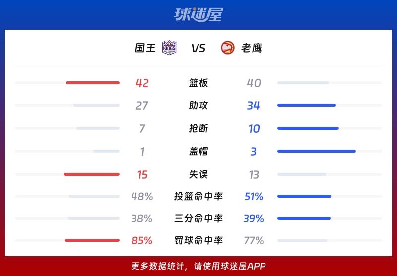 国王vs老鹰球队数据