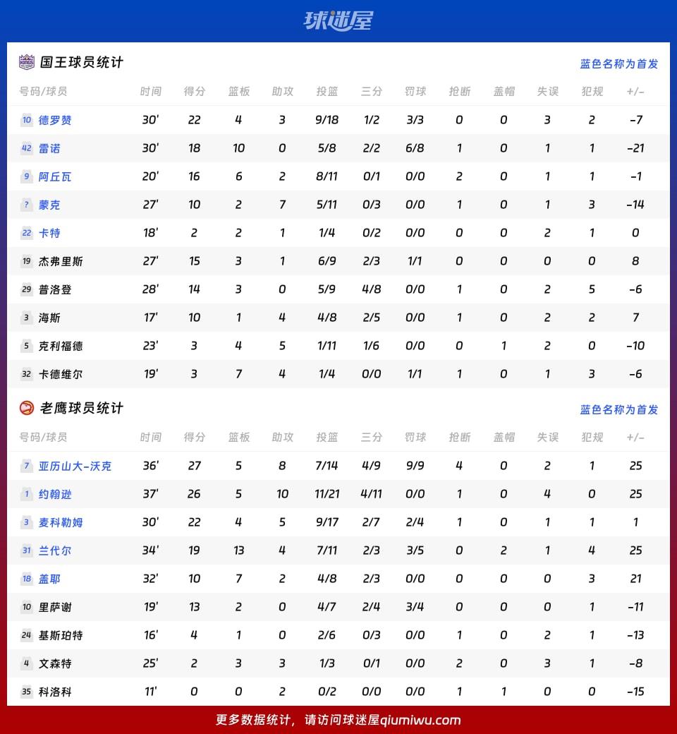 国王vs老鹰球员数据