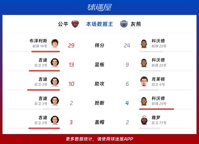 公牛vs灰熊各项最佳