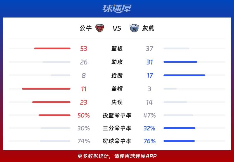 公牛vs灰熊球队数据