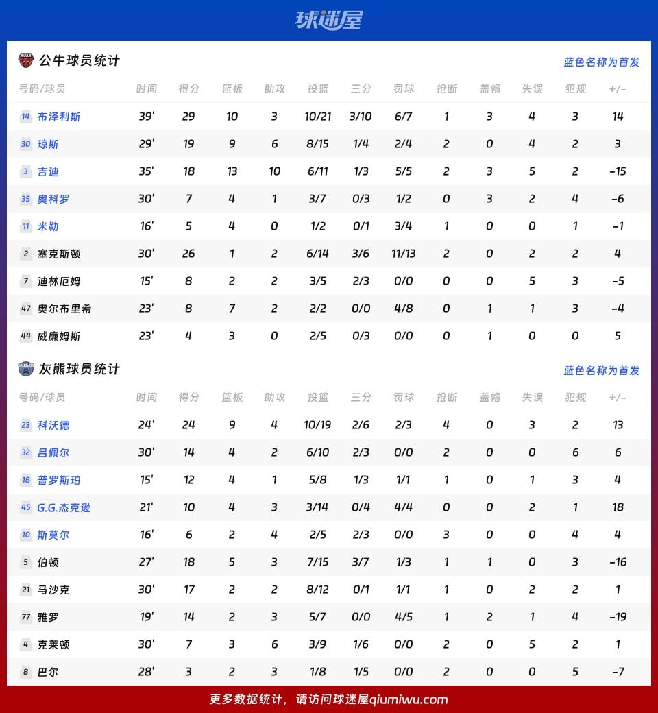 公牛vs灰熊球员数据