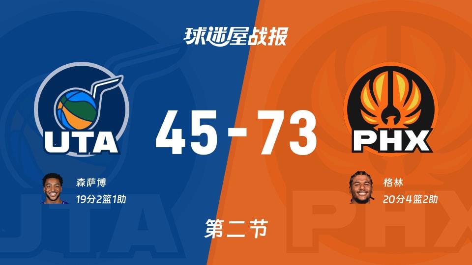 爵士vs太阳:次节战罢,爵士45-73太阳,格林得到20分
