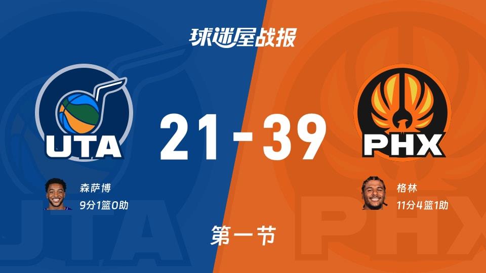 爵士vs太阳:第一节完,爵士21-39太阳,格林得到11分