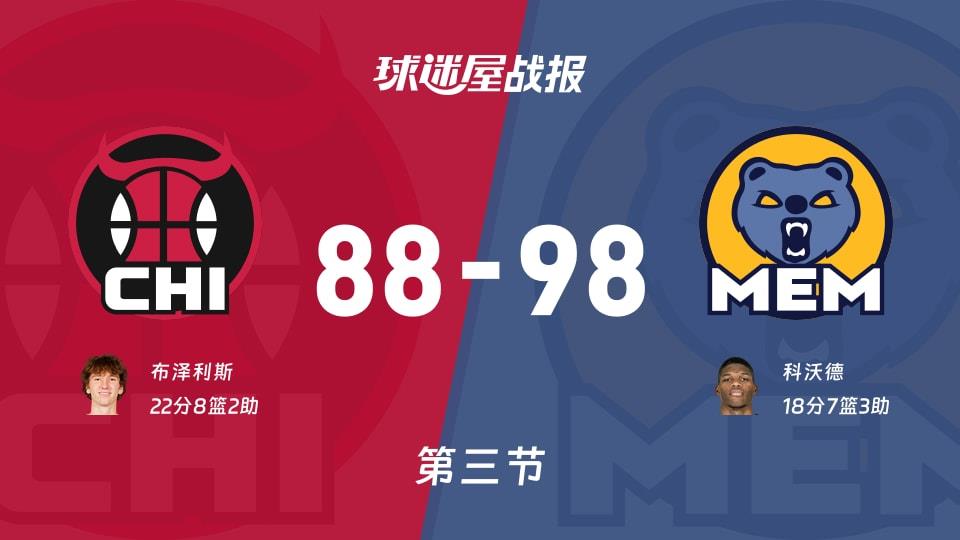 NBA常规赛：第三节完，灰熊以98-88领先公牛，科沃德18 7 3