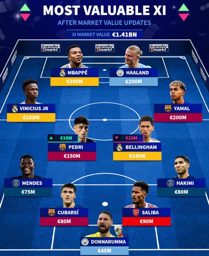 转会市场更新后，全球身价最高首发阵容揭晓