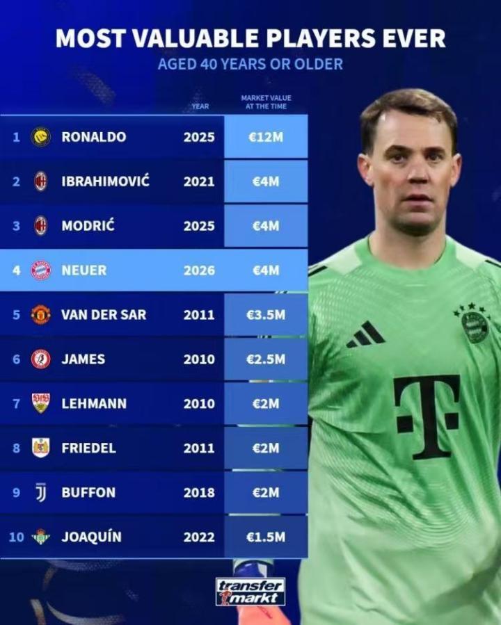 C罗实力堪比莫德里奇 诺伊尔 伊布