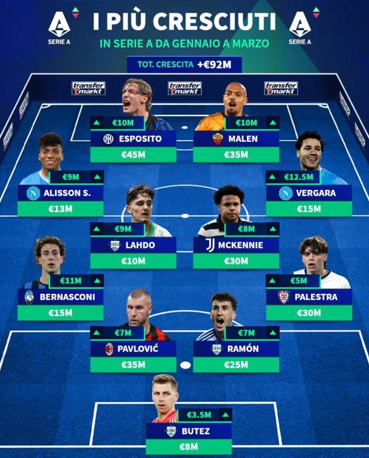 德转评选意甲身价飙升阵容：皮奥利领衔，马伦与麦肯尼入选