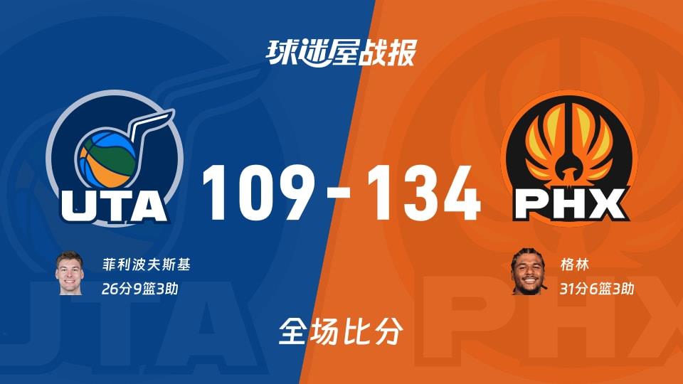 NBA常规赛:格林31 6 3,太阳以134-109战胜爵士