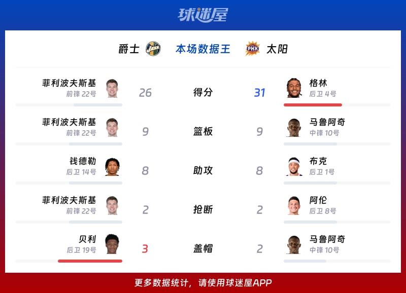 爵士vs太阳各项最佳