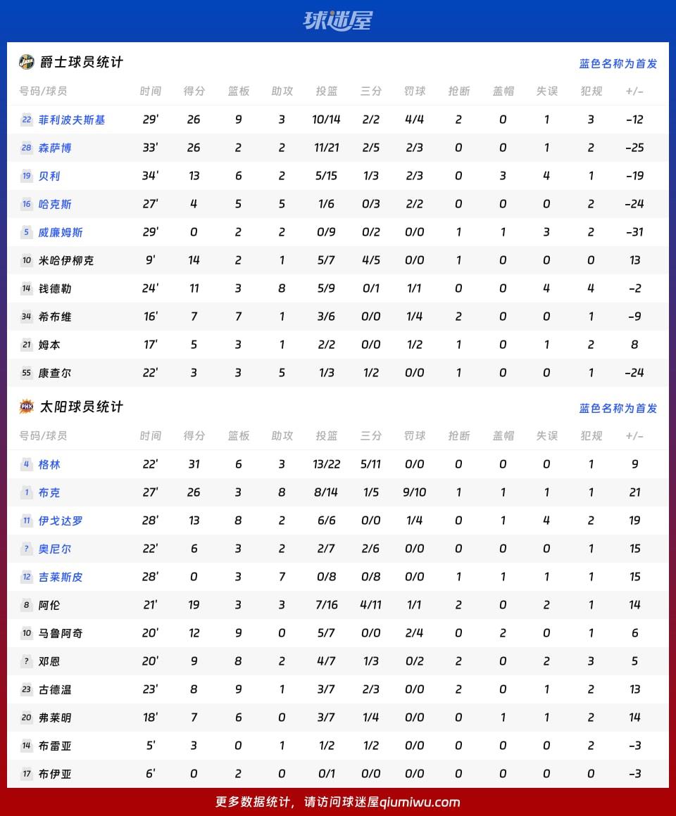 爵士vs太阳球员数据