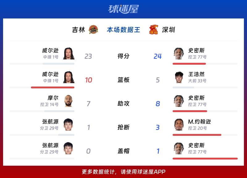 吉林vs深圳各项最佳