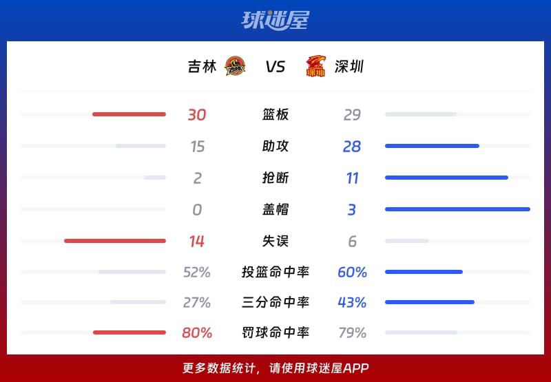 吉林vs深圳球队数据