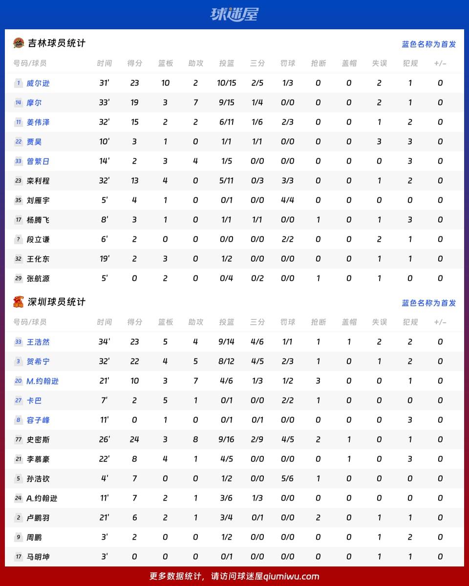 吉林vs深圳球员数据