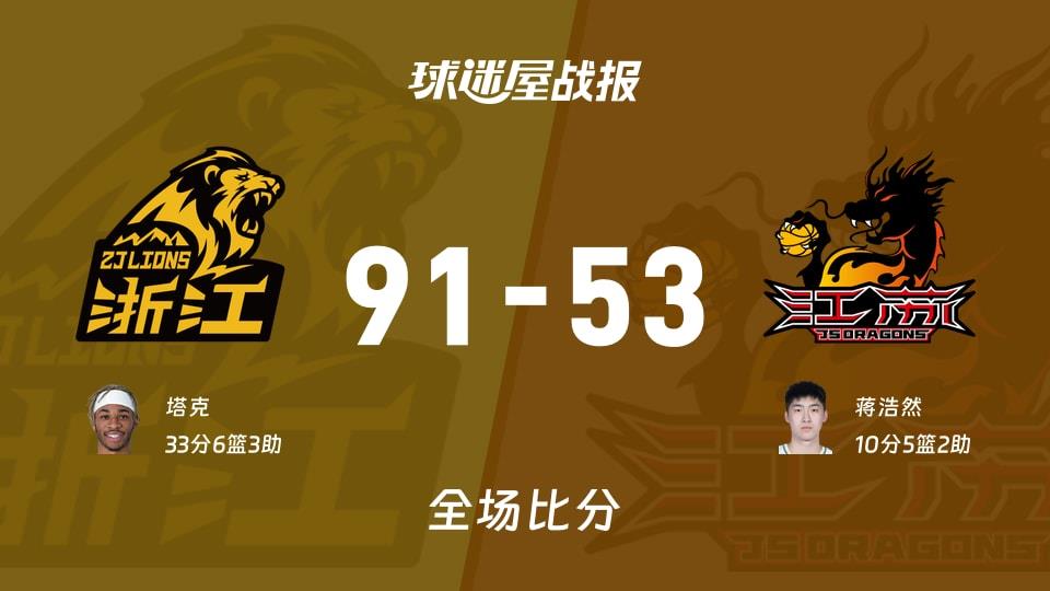 CBA常规赛：广厦以91-53战胜江苏，塔克33 6 3