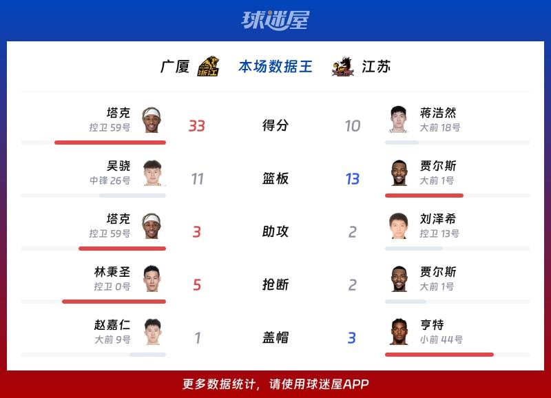 广厦vs江苏各项最佳