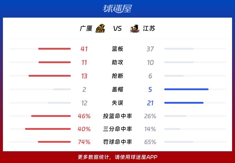 广厦vs江苏球队数据