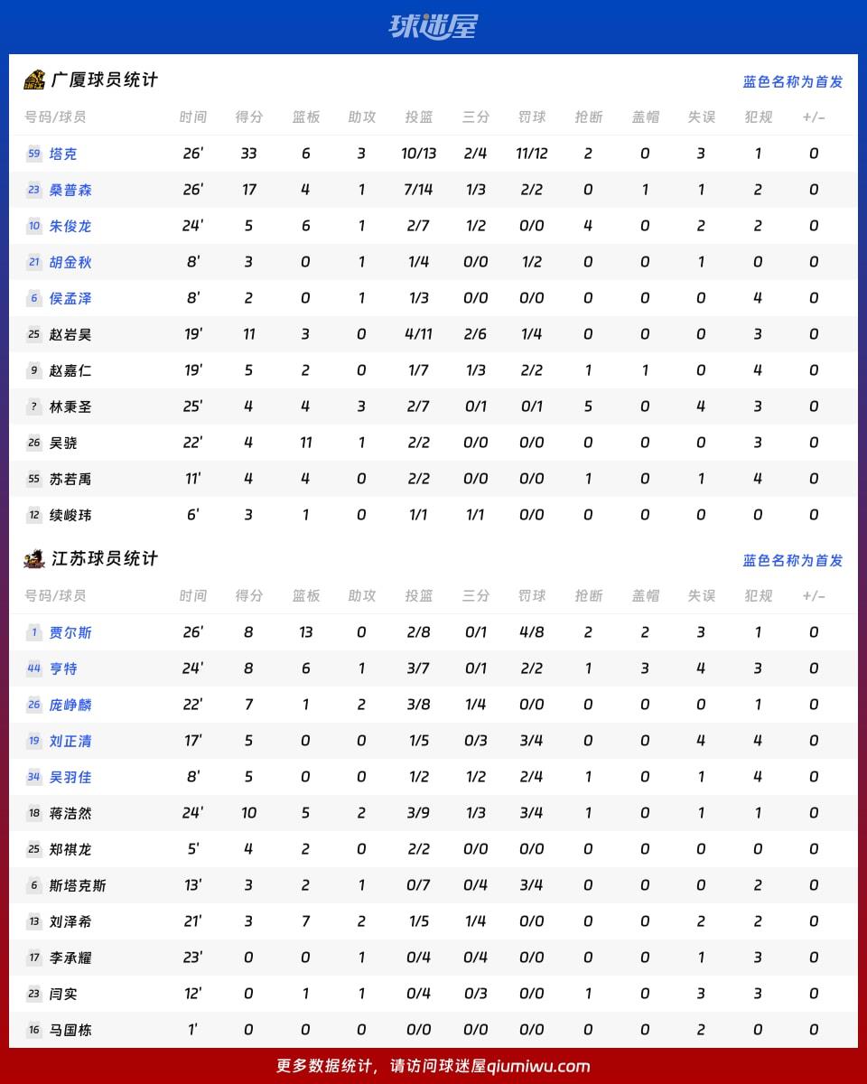 广厦vs江苏球员数据