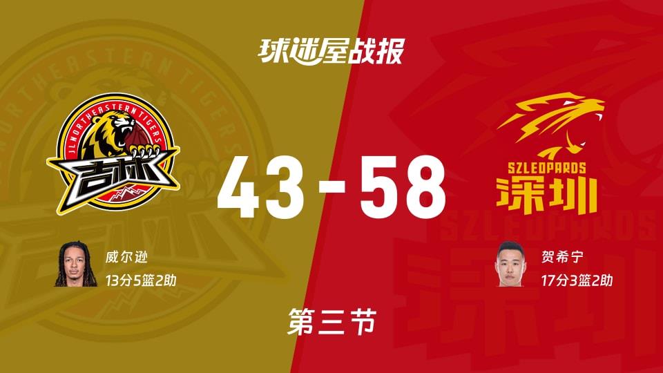 吉林vs深圳：三节结束，吉林43-58深圳，贺希宁得到17分