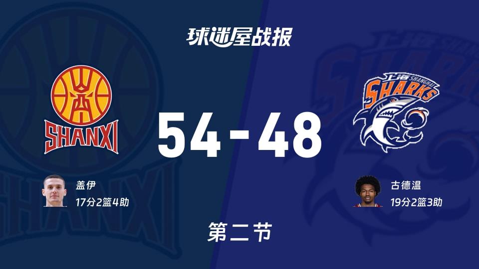 山西vs上海：半场结束，山西54-48上海，古德温得到19分