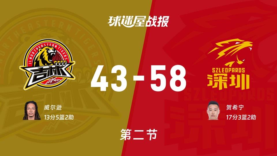 吉林vs深圳:次节战罢,吉林43-58深圳,贺希宁得到17分