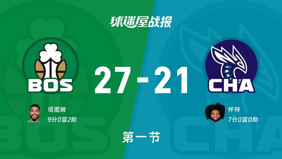 NBA常规赛：首节战罢，凯尔特人以27-21领先黄蜂，塔图姆9 2