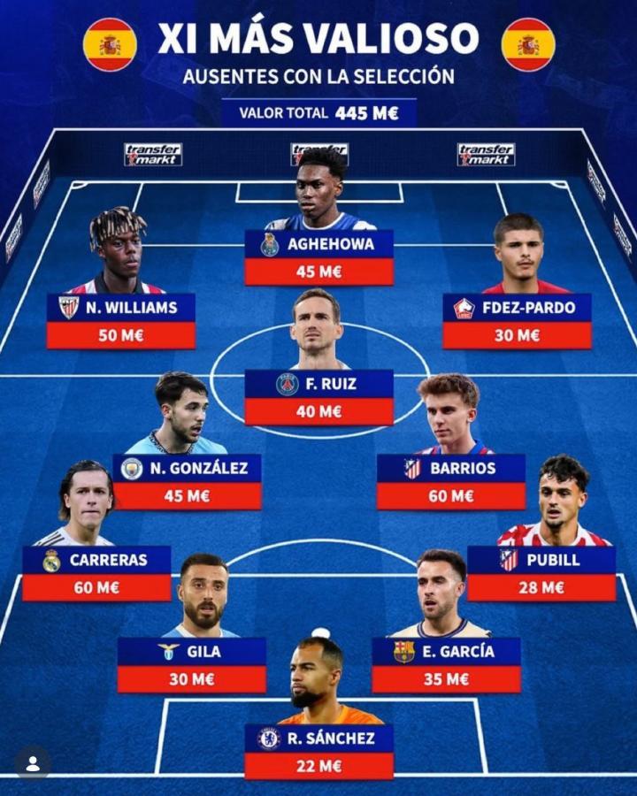 德转盘点西班牙落选最贵阵容，巴里奥斯与卡雷拉斯领衔