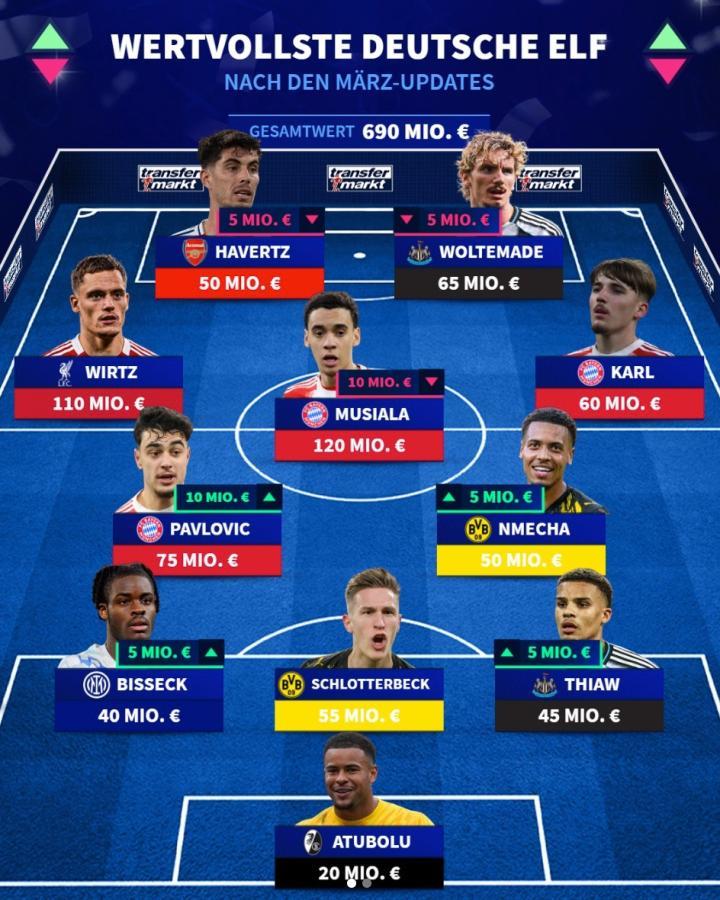 德转公布德国最贵11人阵容，穆西亚拉维尔茨领衔，哈弗茨入选