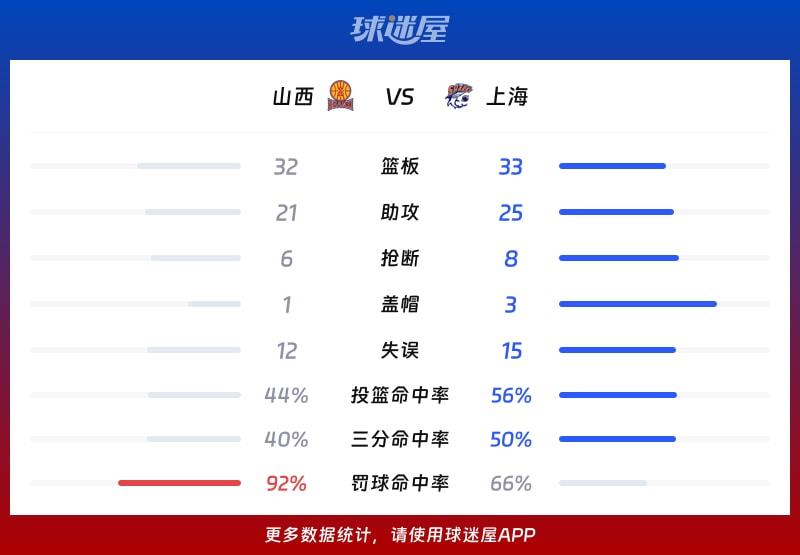 山西vs上海球队数据