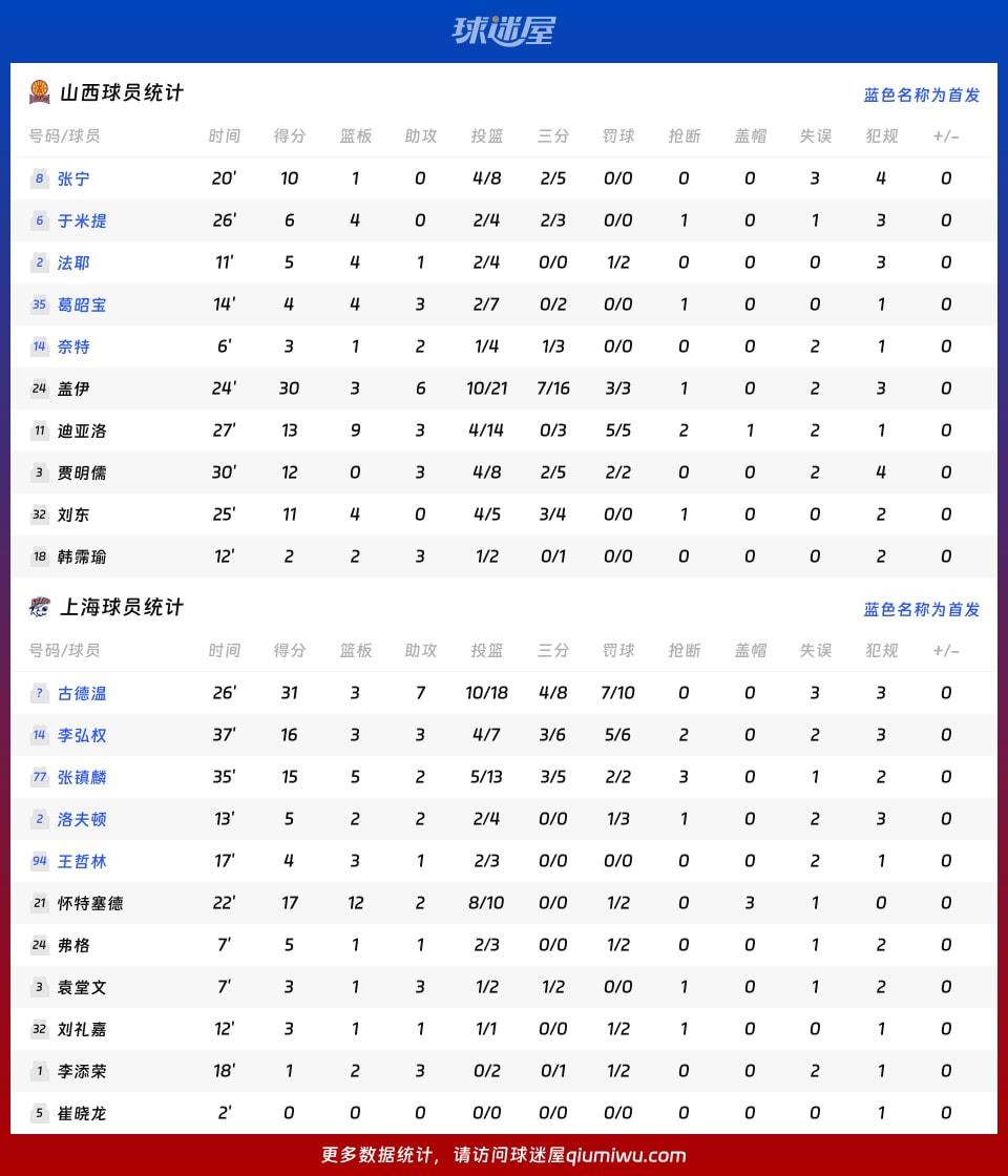 山西vs上海球员数据