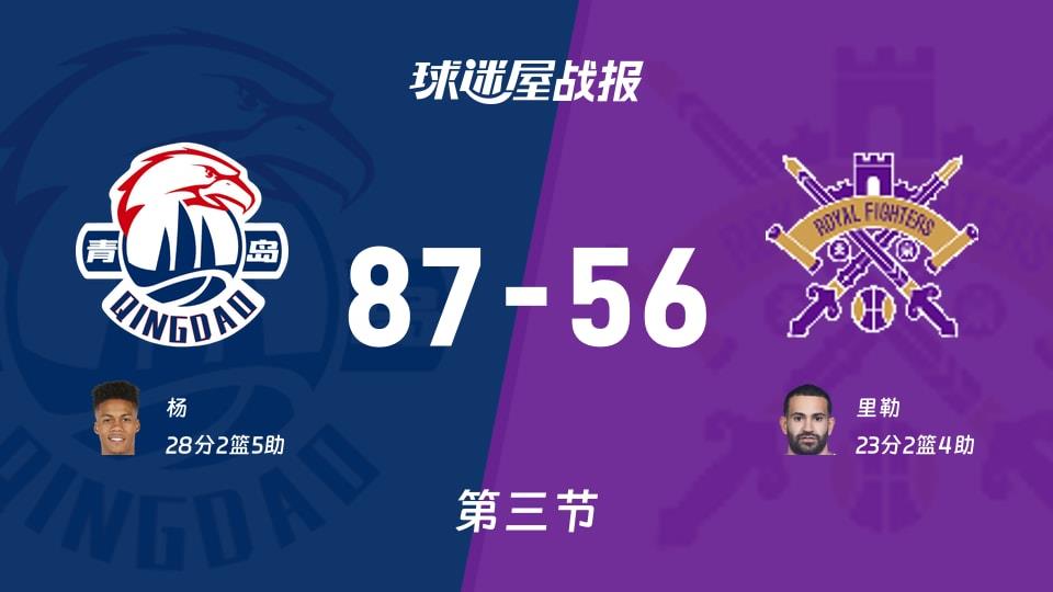 CBA常规赛:三节战罢,青岛以87-56领先北控,杨28 2 5