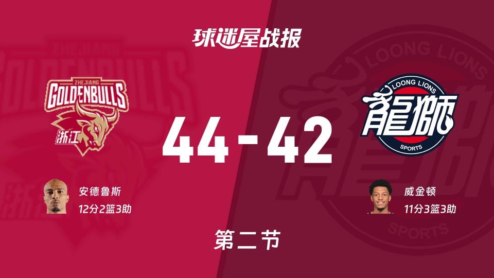 浙江vs广州:次节战罢,浙江44-42广州,安德鲁斯得到12分