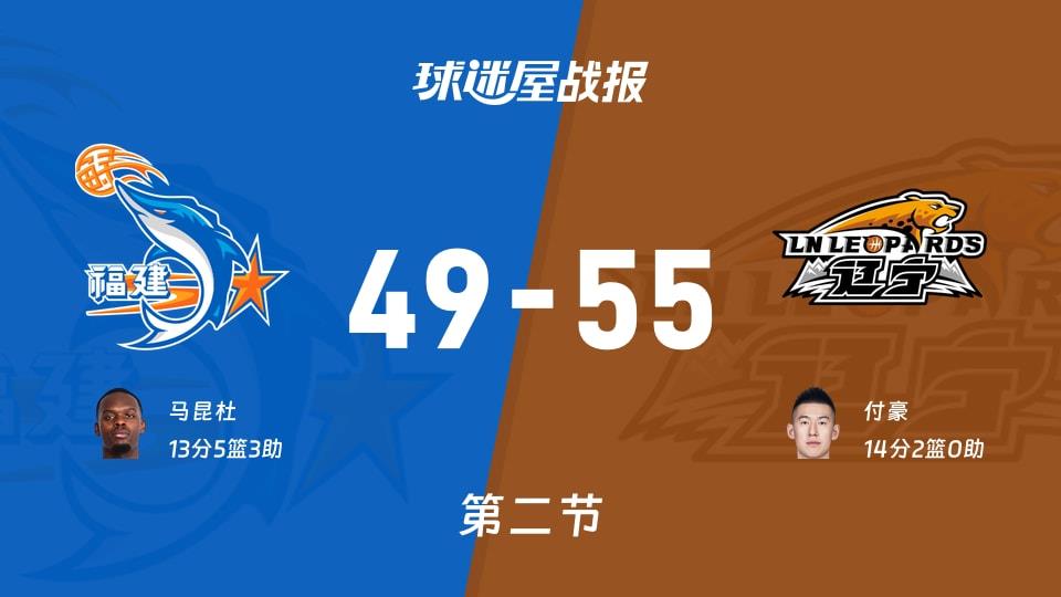 福建vs辽宁：次节结束，福建49-55辽宁，付豪得到14分