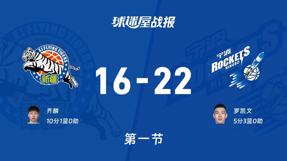 新疆vs宁波：第一节完，新疆16-22宁波，齐麟得到10分