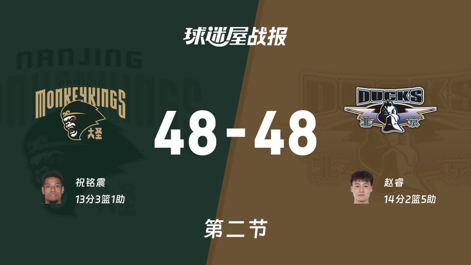 CBA常规赛：次节战罢，同曦48-48北京战平，祝铭震13 3 1，赵睿14 2 5