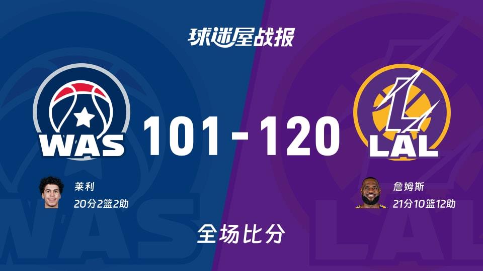 NBA常规赛：湖人以120-101战胜奇才，詹姆斯21 10 12