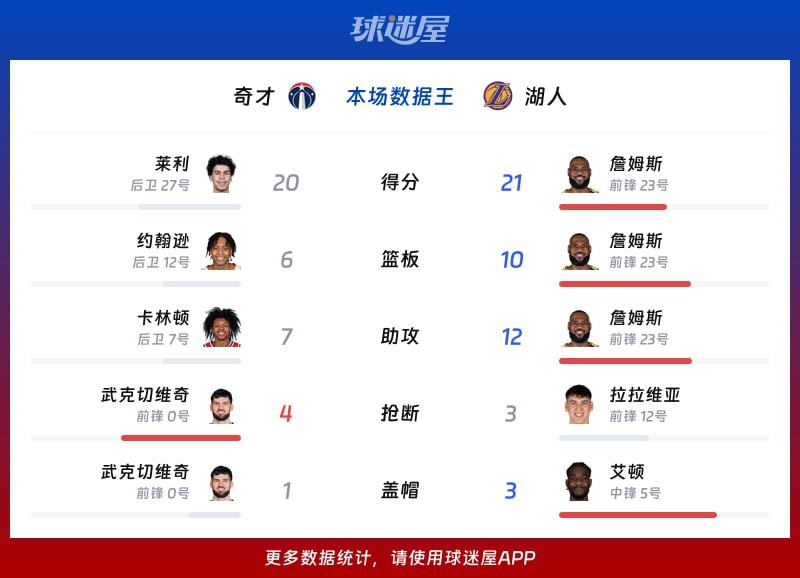 奇才vs湖人各项最佳