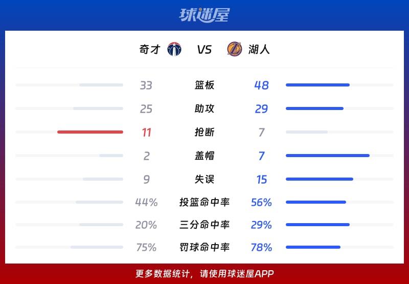 奇才vs湖人球队数据